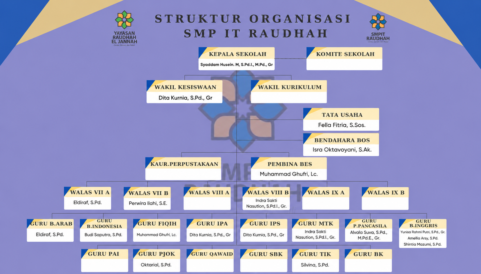 Struktur organisasi SMP IT Raudhah